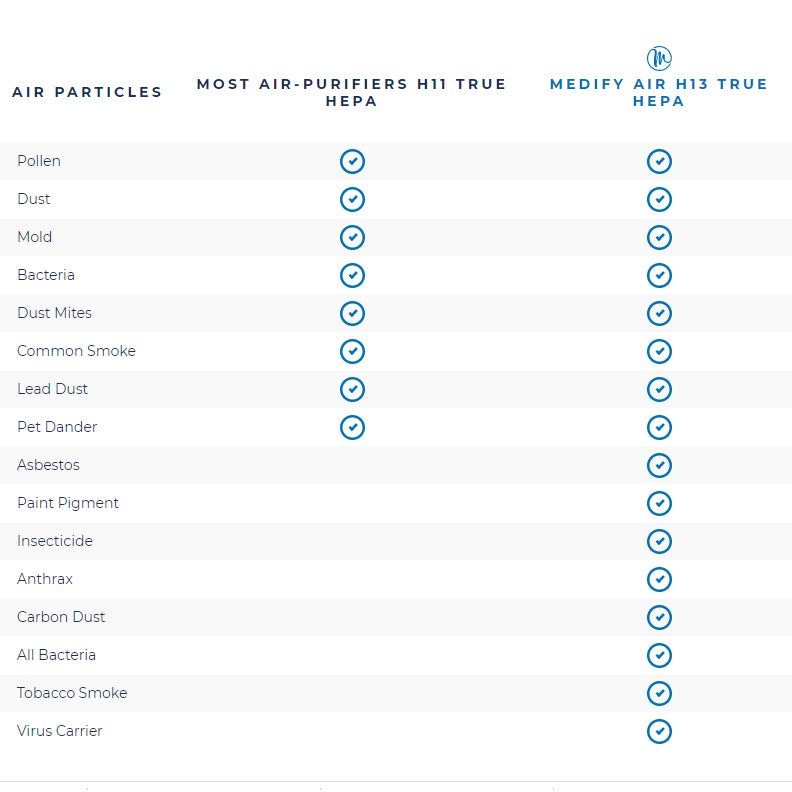 MEDIFY AIR MA-40 AIR PURIFIER - TRUE HEPA H13 - Removes 99.99% of airborne COVID and SARS surrogates! White